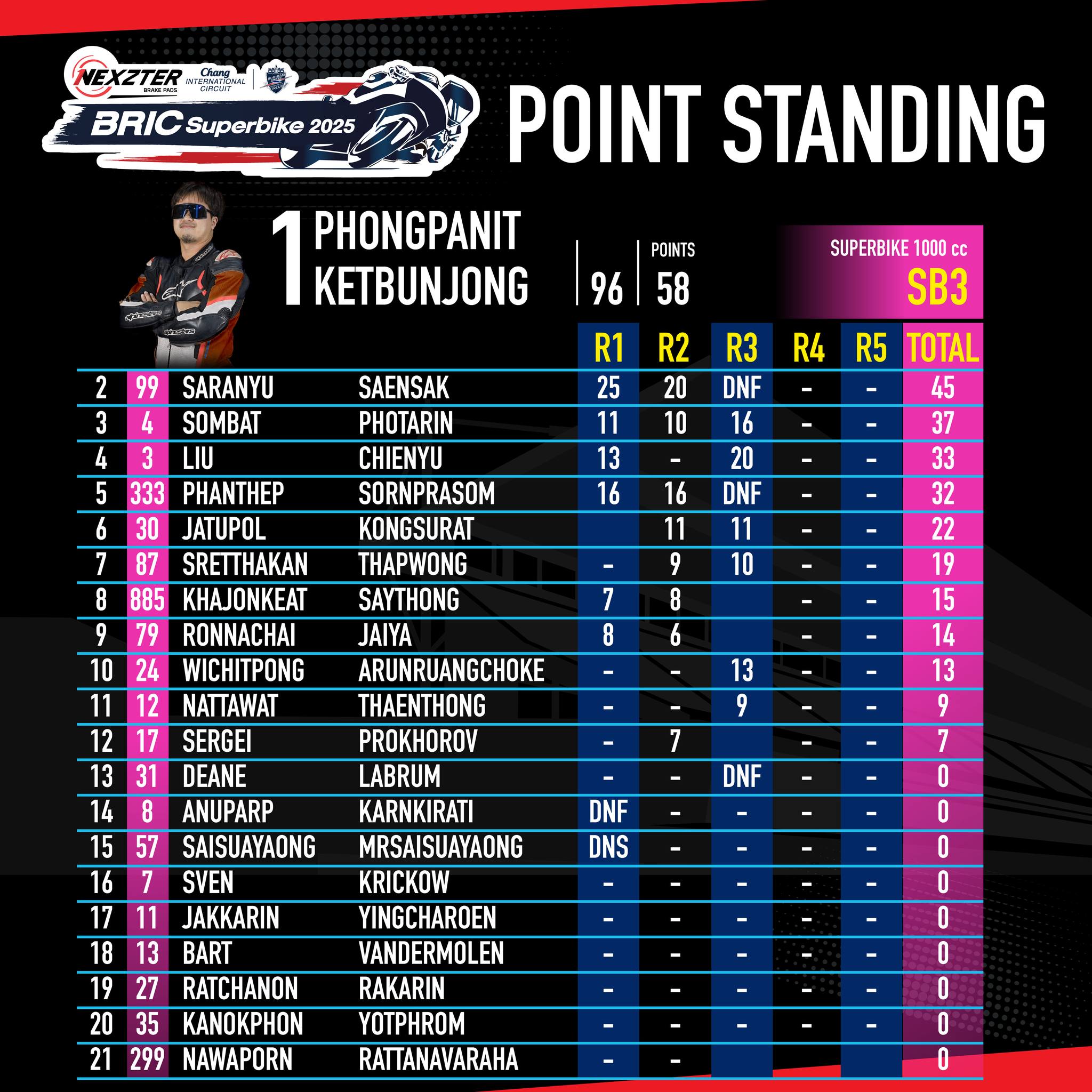 Score image Round 3 - 3